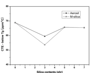 Fig. 7. Change of CTEs as increasing contents of Aerosil and M-sil- M-sil-ica at AMS 3 phr.