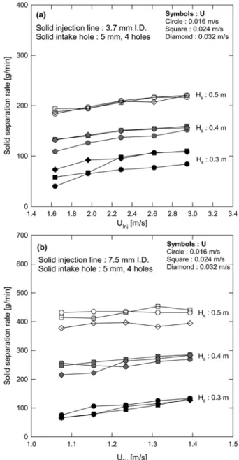 Table 1. Summary of experimental conditions and variables(solid separation test)