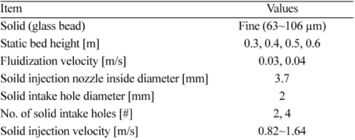 Table 2. Summary of experimental conditions and variables(solid circulation test)