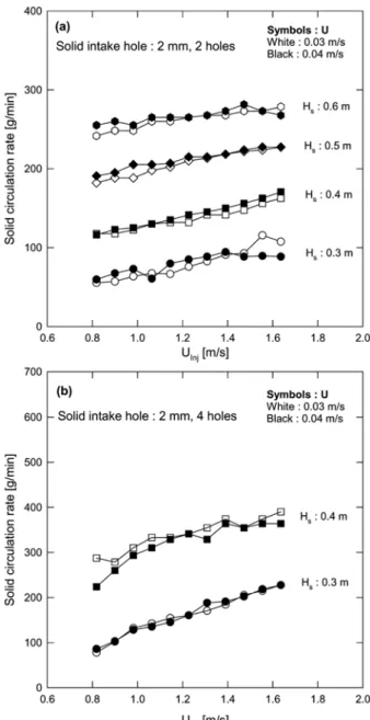 Fig. 4. Solid circulation rate versus gas velocity through the solid injec- injec-tion nozzle.