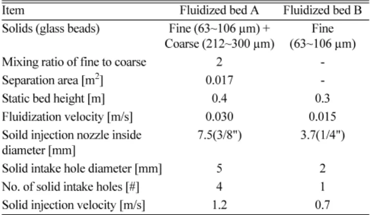 Fig. 6. Traces of gas flow rate, pressure drop, and solid circulation rate during long-term operation.