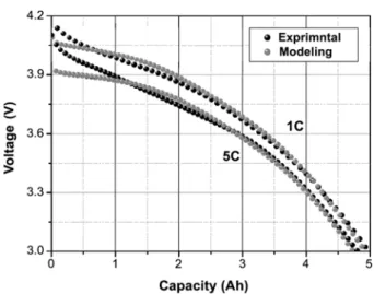 Fig. 3. Variation of the voltage of the fresh battery during RC mea- mea-surement with 1C and 5C before the cycling.