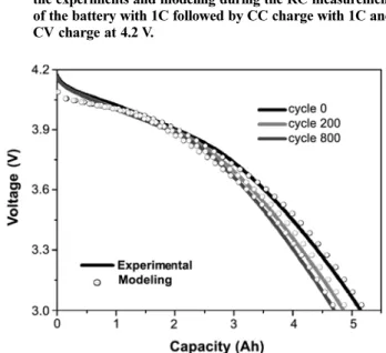 Fig. 7. Variation of the discharge capacity as a function of the num- num-ber of cycles during cycling.