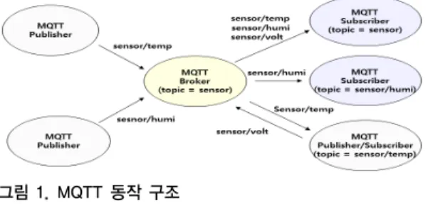 Fig. 1. Example of MQTT operation 