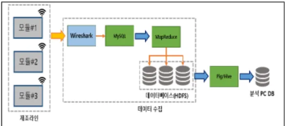 그림 6. 전체 시스템 구현 화면