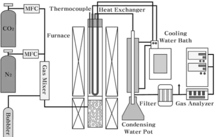 Table 1. Experimental conditions in the batch type fluidized bed.