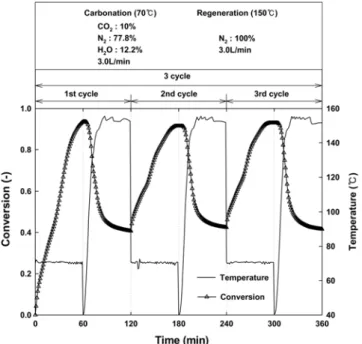 Fig. 4. Regeneration conversion rate of the carbonated sorbents at different H 2 O content in the inlet gas.