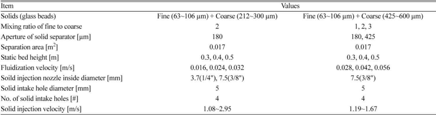 Table 1. Summary of experimental conditions and variables