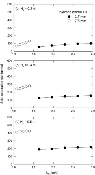 Fig. 3. Effect of inside diameter of the solid injection nozzle on the solid separation rate(coarse(212~300 µm) : fine (63~106 µm) = 1:2, aperture of solid separator = 180 µm)