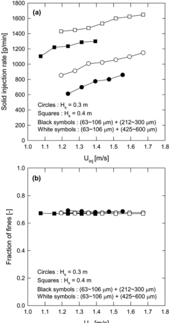 Fig. 5. Effect of particle size range on the solid injection rate and frac- frac-tion of fines(coarse : fine = 1 : 2, solid injecfrac-tion nozzle I.D