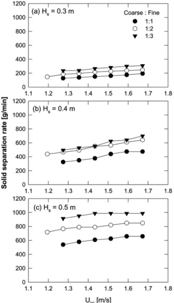 Fig. 7. Effect of solid mixing ratio on the solid separation rate(coarse