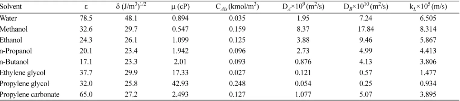 Table 2. Experimental data of the reaction of CO 2  with AMP at 289 K Solvent C B0  (kmol/m 3 ) β obs k o  (1/s) Ha E i