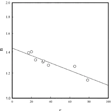 Table 3. Reaction orders and rate constants in the reaction of CO 2  with AMP at 298 K