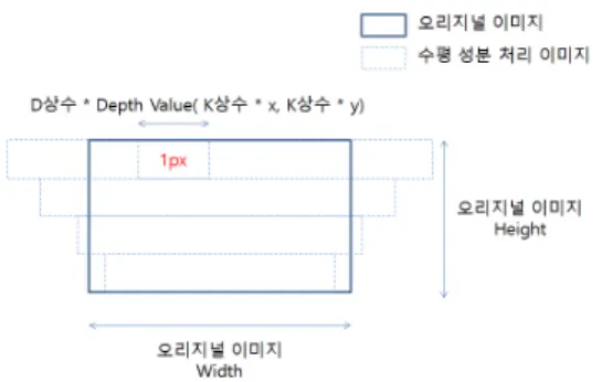 Fig. 6. Algorithm for transformation of horizontal          components  나. 수직성분 처리 및 크기,회전 보정 수직  성분  처리과정도  수평성분  처리과정과  마찬가지 로  0~Height/2와  Heigh/2~Height  영역으로  분리하여  처리된다