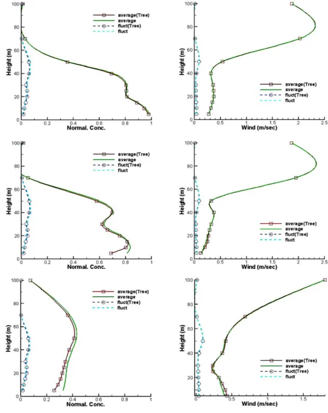 Fig. 3. Vertical profiles of time averaged concentrations (left) and wind speed (right): the cases with Vd=0.0 m/sec (solid line without captions) are compared with those with Vd=0.02 m/sec