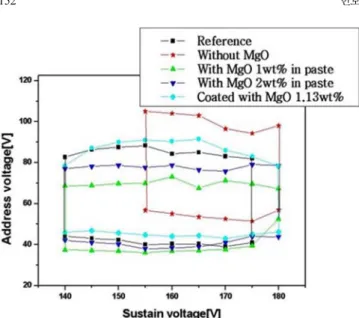 Fig. 2. The dynamic addressing and sustaining margin improvement of each panel after phosphor coating.