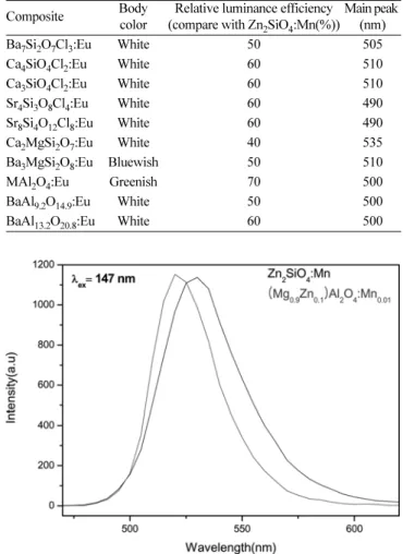 Fig. 13. Emission spectrum of the (Mg, Zn)Al 2 O 4 :Mn phosphor.