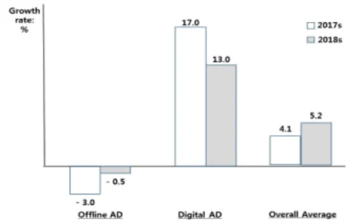 그림 2. 2018년 글로벌 광고 시장 성장률 Fig. 2. Global AD market growth in 2018 