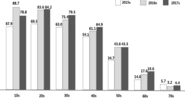 Fig. 6. One day usage time of smartphone by age group 