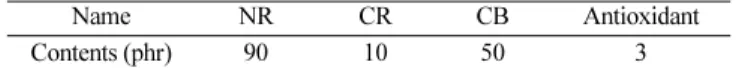 Table 2. FMB Formulation based on CMB