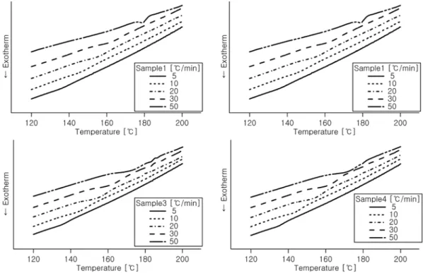 Fig. 1. DSC thermograms with several different heating rates for the samples.