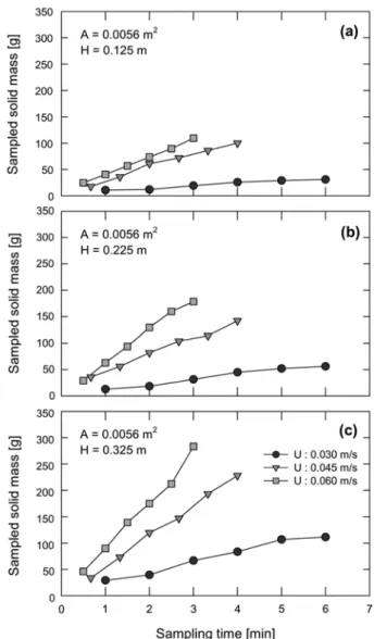 Table 2. Summary of experimental conditions and variables (segrega- (segrega-tion test)