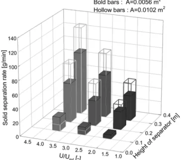 Fig. 8. Effects of gas velocity, height of solid separator and separation area on solid sepration rate.