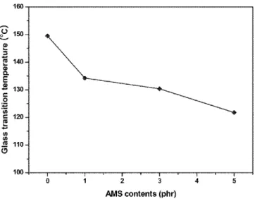 Fig. 4. Schematic for properties of AMS/epoxy composites.