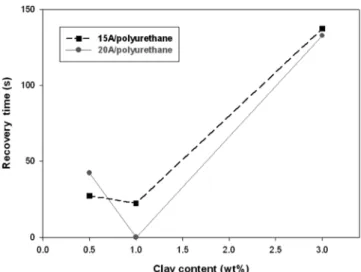 Fig. 2. Recovery time of ultrasonic treated clay/polyurethane foams with different clay.