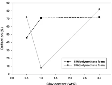 Fig. 4. Compressive deflection of ultrasonic treated clay/polyurethane foams with different clay.