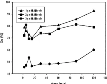 Fig. 9. The change of ratio of calcite and vaterite with reaction time from IR spectra.