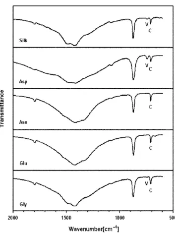Fig. 11. The ratio change of calcite and vaterite with time according to additives from IR spectra.