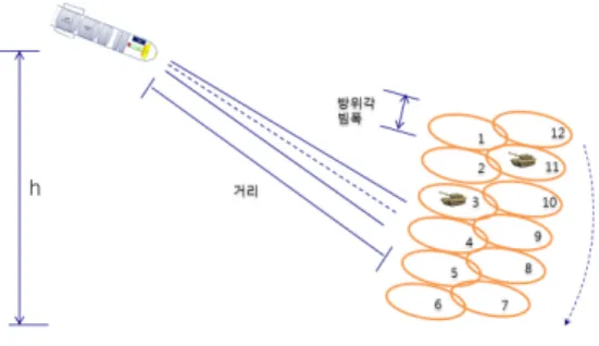 그림 1. Push-Broom 표적탐지 시니리오 [3]