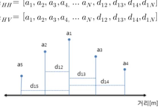 Fig. 2. The example of a feature vector generation (# of scattering center = 5) 