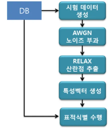 Fig. 8. the flowchart of the simulation