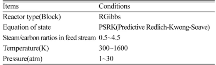Table 1. Simulation condition for thermodynamic analysis by Aspen Plus