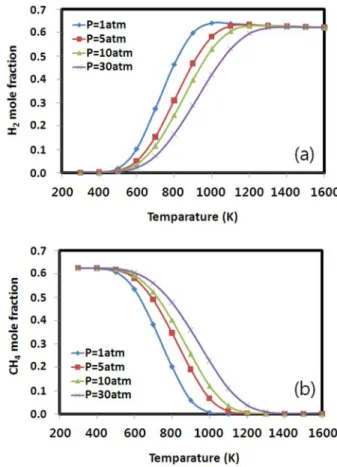 Fig. 2. Effect of reaction temperature and pressure on the product distribution of ethylene glycol steam reforming at S/C=1.0: (a) hydrogen, (b) methane.