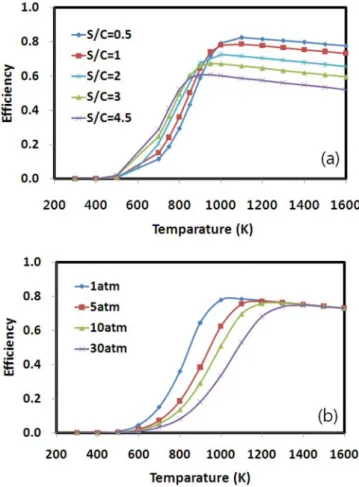Fig. 3. Effect of S/C ratio and pressure on the thermal efficiency of ethyl- ethyl-ene glycol steam reforming.