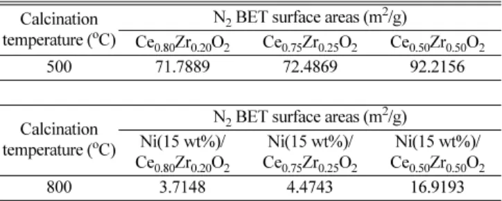 Table 1. BET surface areas of various supports and catalysts calcination Calcination 