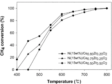Table 2. Temperature dependence of CH 4  conversion, H 2  yield and CO selectivity over various Ce/Zr ratio (reaction conditions : GHSV=30,000 h -1 , S:C:O=2:1:0.5)