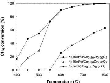 Table 3. Temperature dependence of CH 4  conversion, H 2  yield and CO selectivity over various Ni catalyst amounts (reaction conditions: