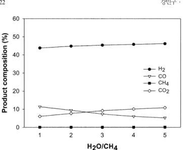 Fig. 11. O 2 /CH 4  ratio dependence of product composition over various catalysts for the ATR (reaction conditions: Temperature=800 o C, GHSV=30,000 h −1 , S/C=2).
