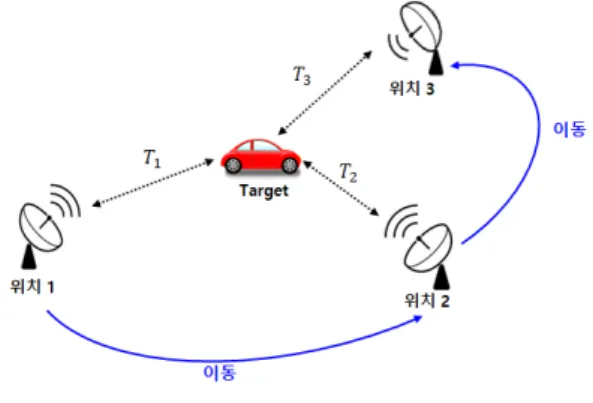 Fig. 1. TOA Target Detection Overview