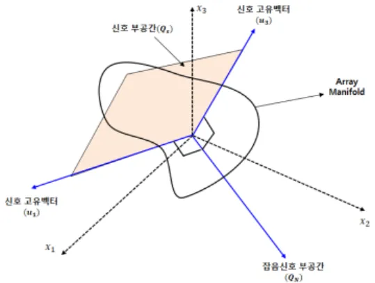 Fig. 3. Triangulation Target Detection Overview그림. 2. TDOA 목표물 탐지 개요도