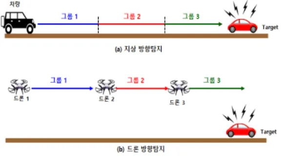 Fig. 6. Apollonius Circle Direction Finding Flow Chart그림 5. ESPRIT 안테나 배열 개념도