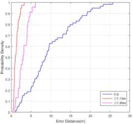 Fig. 19. Error Distance Cumulative Distribution Function  Graph 표  3은  각  방향탐지의  평균  오차거리를  계산하여  나타 냈다