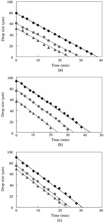 Fig. 1. Measurement of n-decane oil drop size with time at three dif- dif-ferent concentrations of Pluronic L64 surfactant; (a) 8 wt%, (b) 9 wt% and (c) 10 wt%.