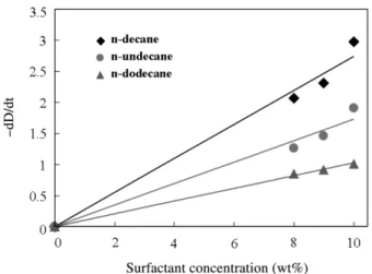 Fig. 3. Solubilization rate (-dD/dt) of hydrocarbon oil as a function of surfactant concentration of Pluronic L64.
