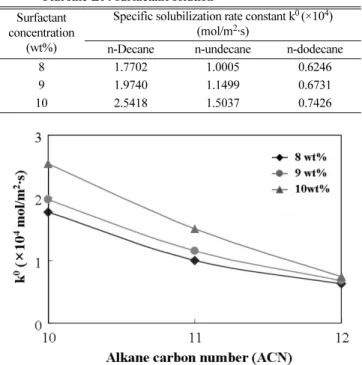 Fig. 5. Solubilization rate coefficient k 0  with alkane carbon number of hydrocarbon oil in Pluronic L64 surfactant solution.