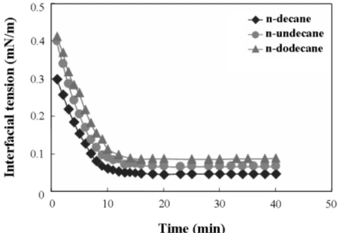 Fig. 8. Dynamic interfacial tension measurement between Pluronic L64 solution and hydrocarbon oil at 25 o C.